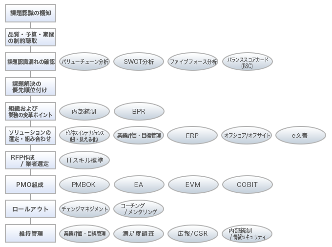 内部統制・BPR・ビジネスインテリジェンス（BI・見える化）等